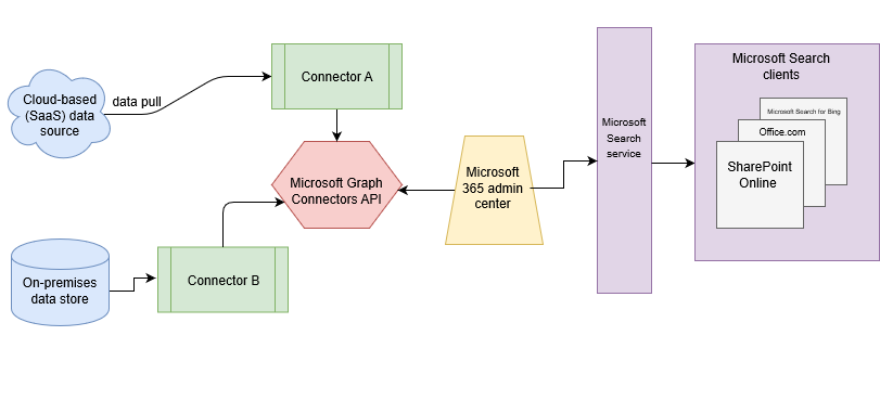 Diagram: on-premises and cloud-based data is pulled by connectors and indexed by the Microsoft Search API, and then the Microsoft Search service delivers the results to users.