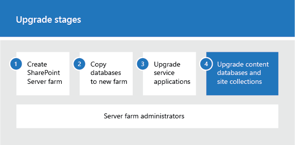 Phase 4 of the upgrade process: Upgrade content databases