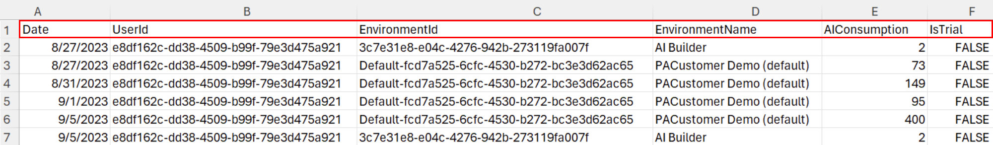 Screenshot of AI credits consumed by date for each environment.