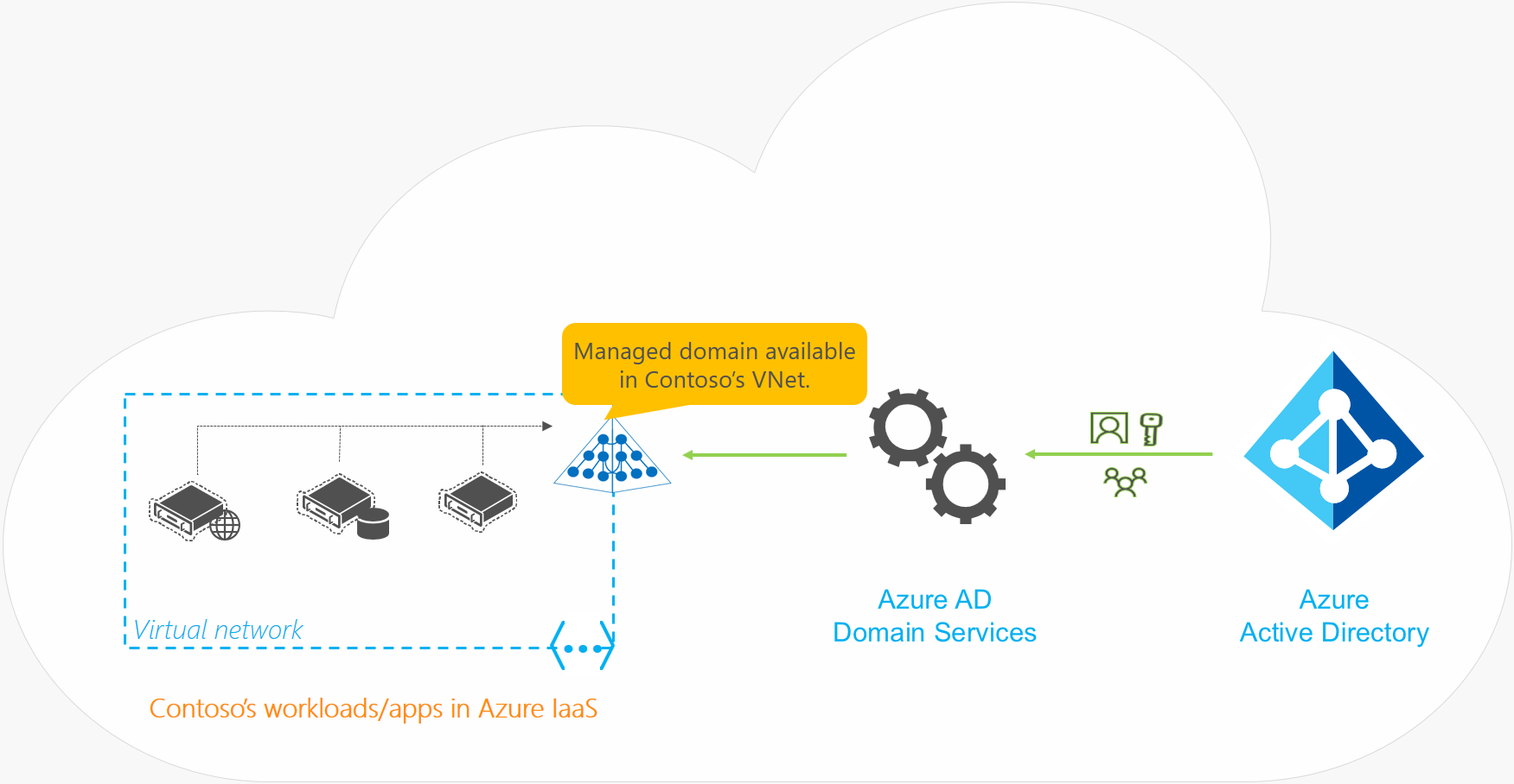 Microsoft Entra Domain Services for a cloud-only organization with no on-premises synchronization