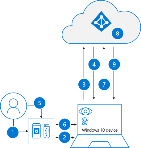 Diagram that outlines the steps involved for user sign-in with a FIDO2 security key