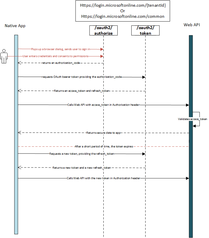 OAuth Auth Code Flow