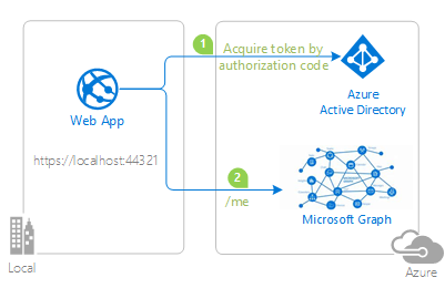 Diagram of authorization code flow.