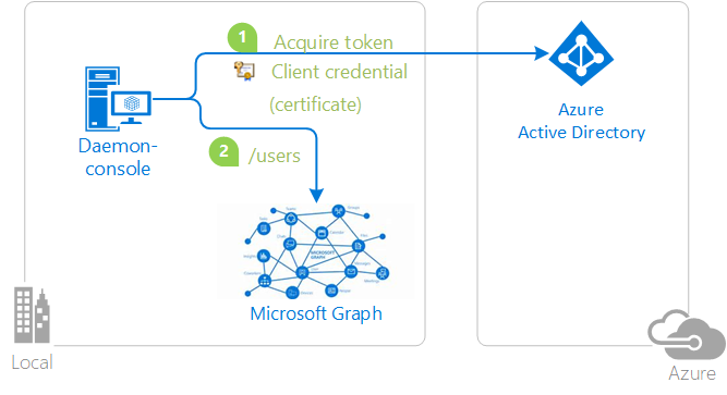 Diagram of confidential client with cert.