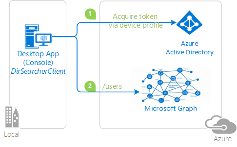 Diagram of device code flow.