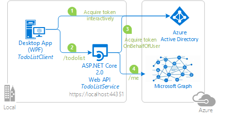 Diagram of on-behalf-of flow.