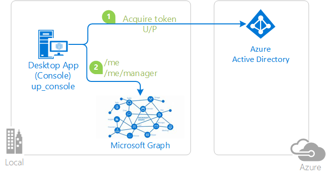 Diagram of the username/password flow.