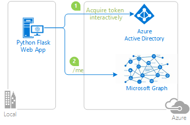 Diagram that shows how the sample app generated by this quickstart works.