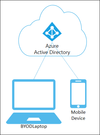 Microsoft Entra registered devices