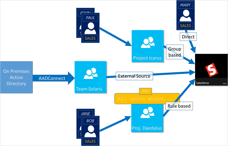 Screenshot of a diagram of Microsoft Entra ID access management.