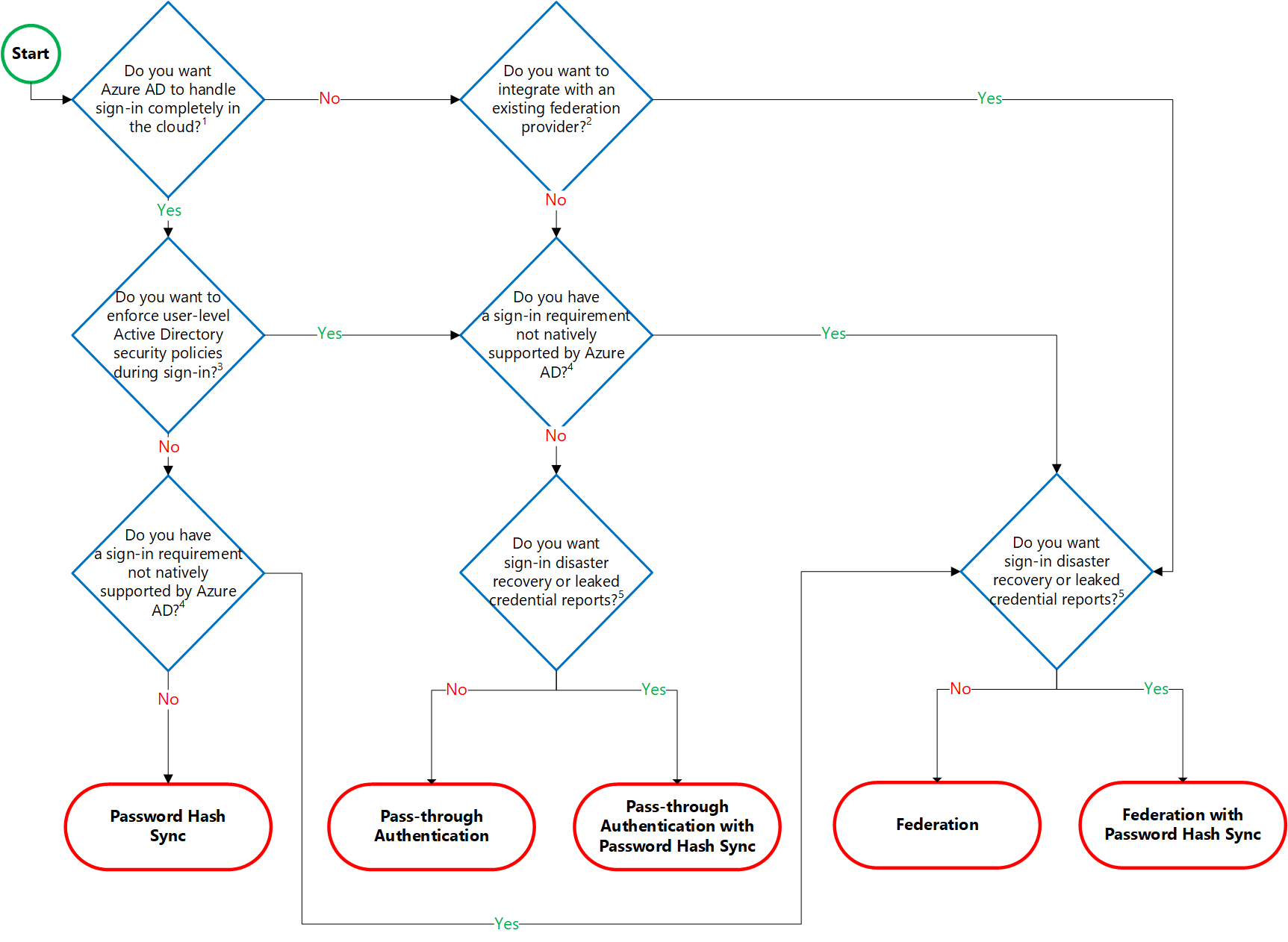 Microsoft Entra authentication decision tree