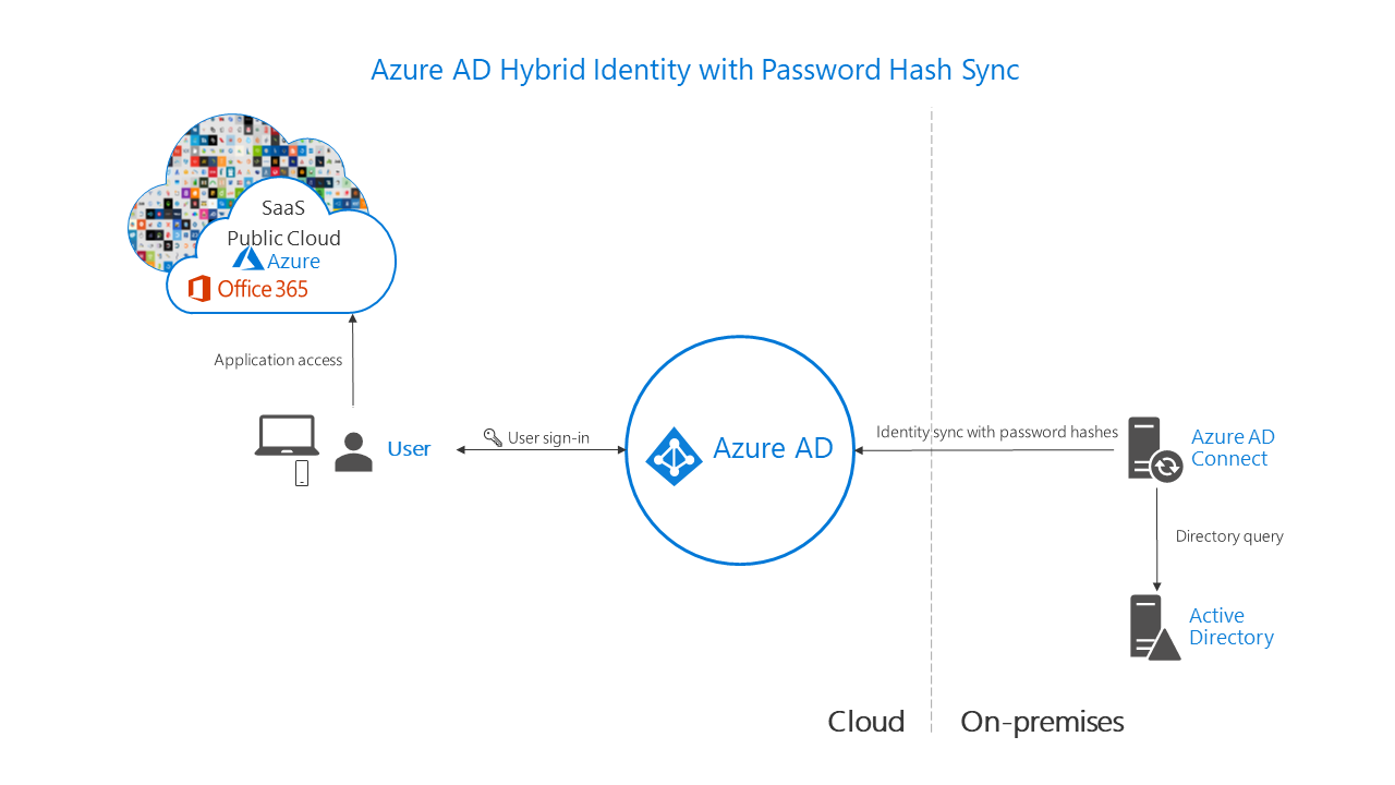 Microsoft Entra hybrid identity with Password hash synchronization