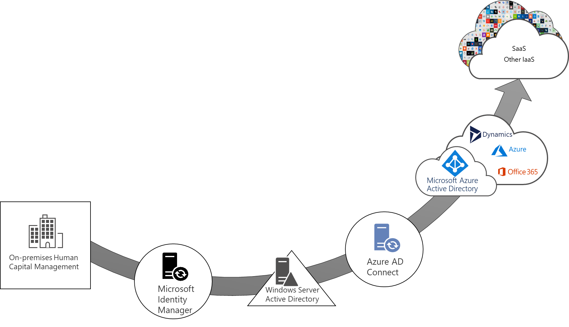 Identity lifecycle