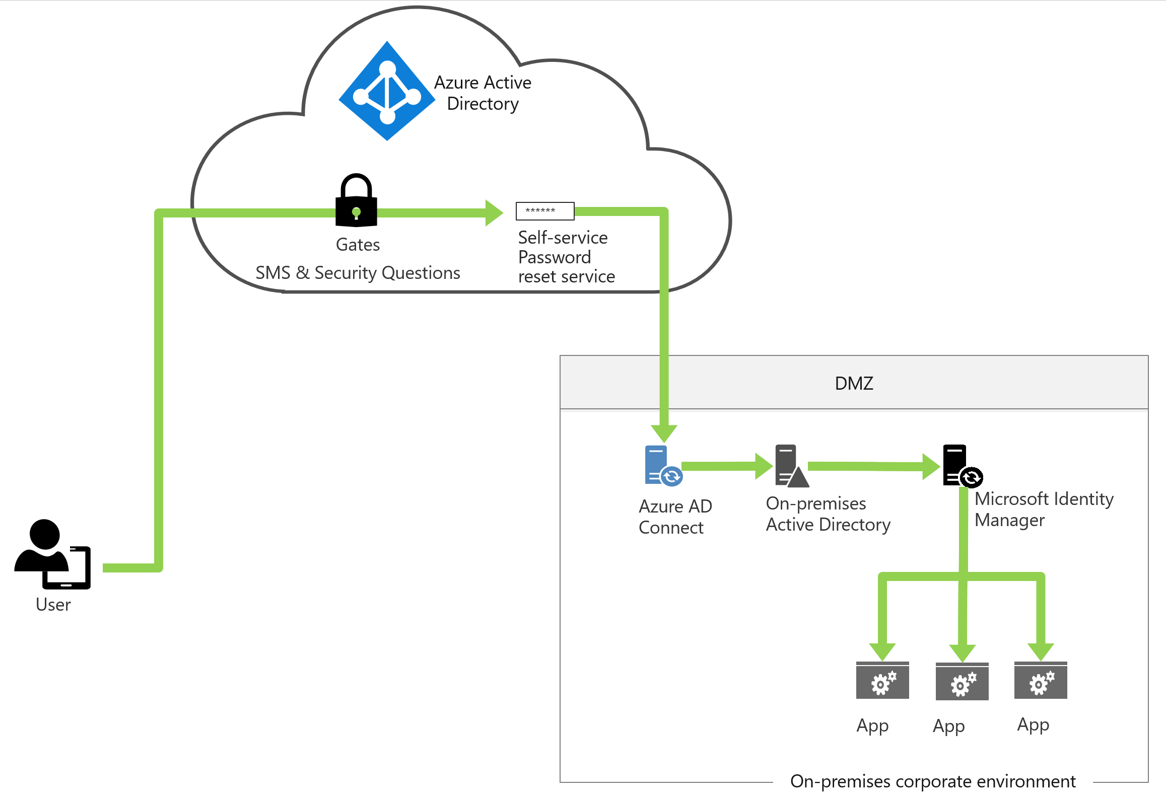 Microsoft Entra SSPR architecture