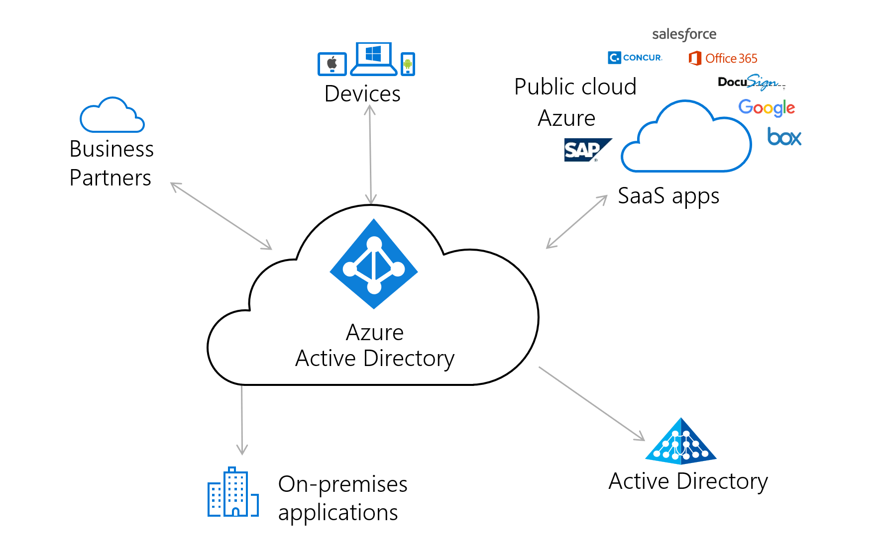 Microsoft Entra architecture