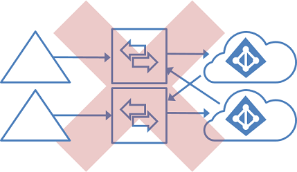 Unsupported topology for multiple forests and multiple directories, with GALSync focusing on Microsoft Entra ID