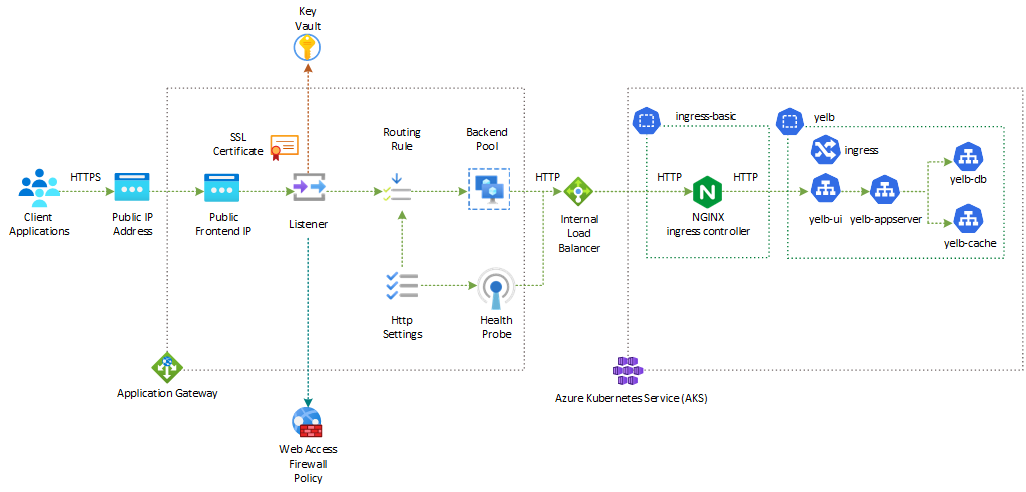 Diagram of the message flow of the solution based on Application Gateway WAFv2 and NGINX ingress controller via HTTP.