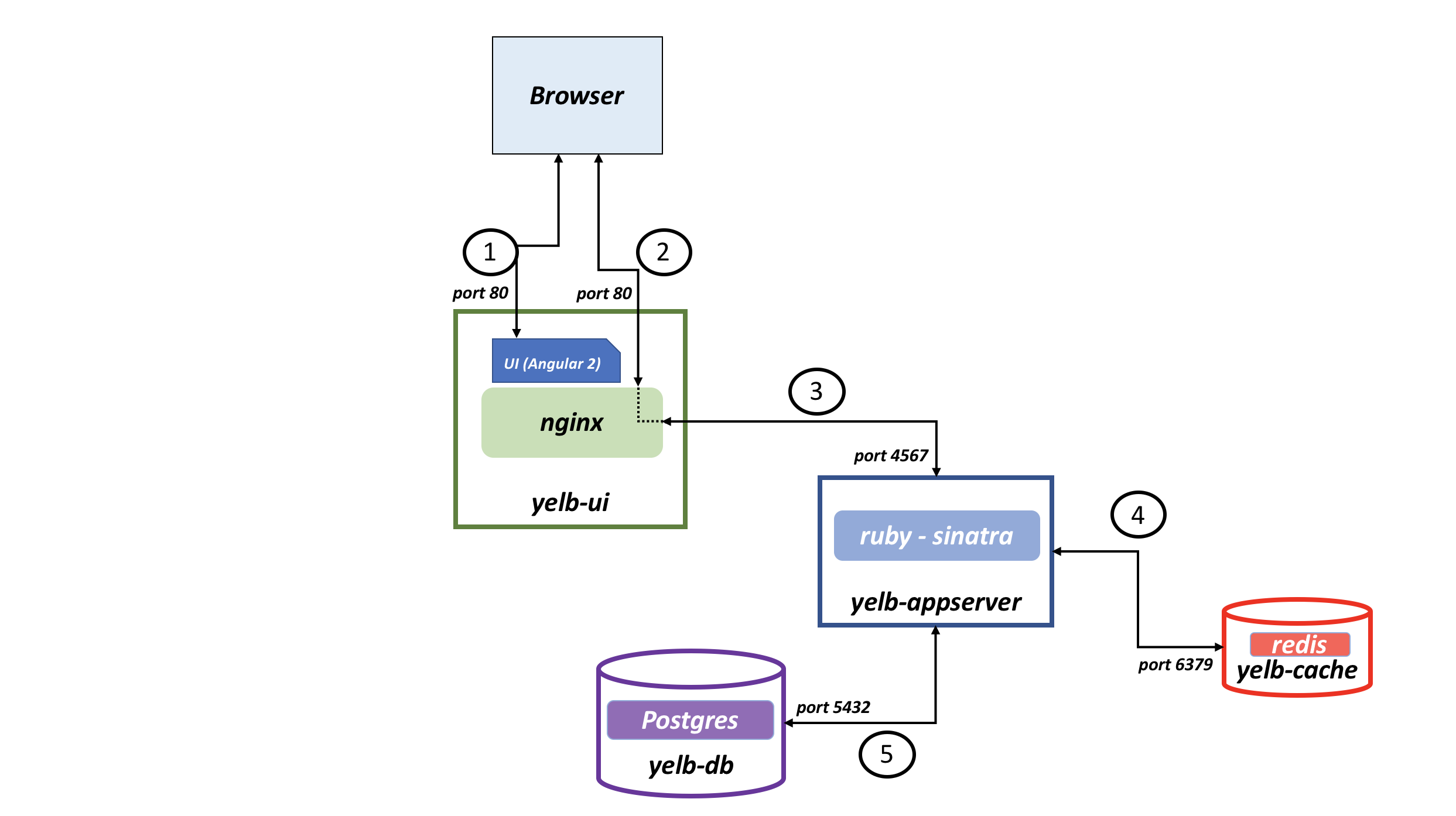 Architecture diagram of the Yelb web application.