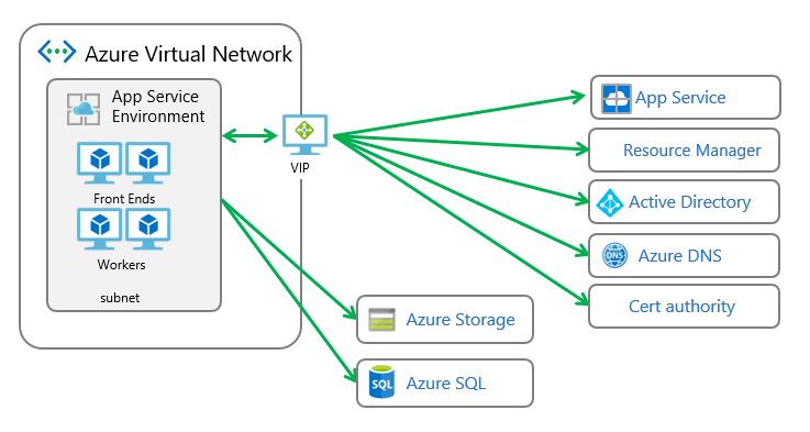 Diagram that shows service endpoints.