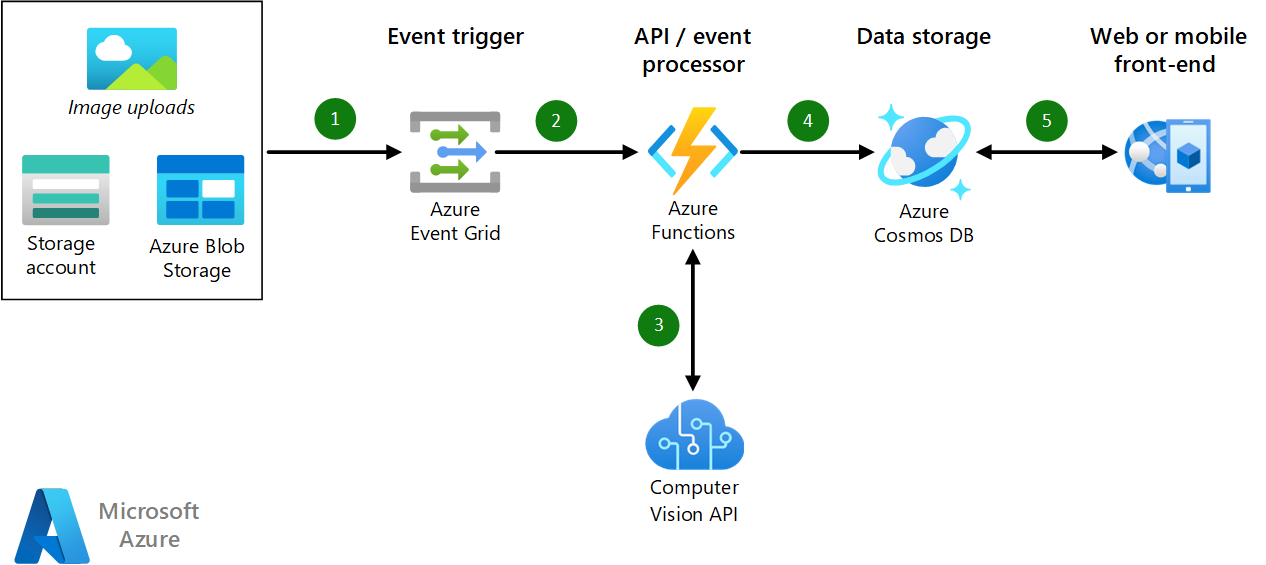 Diagram of an architecture for used for image classification tasks.