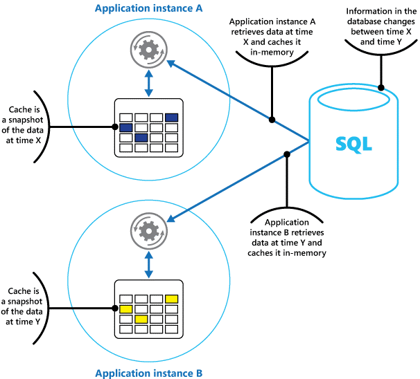 The results of using an in-memory cache in different instances of an application