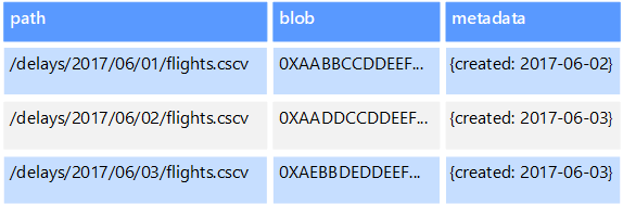 Example of object data