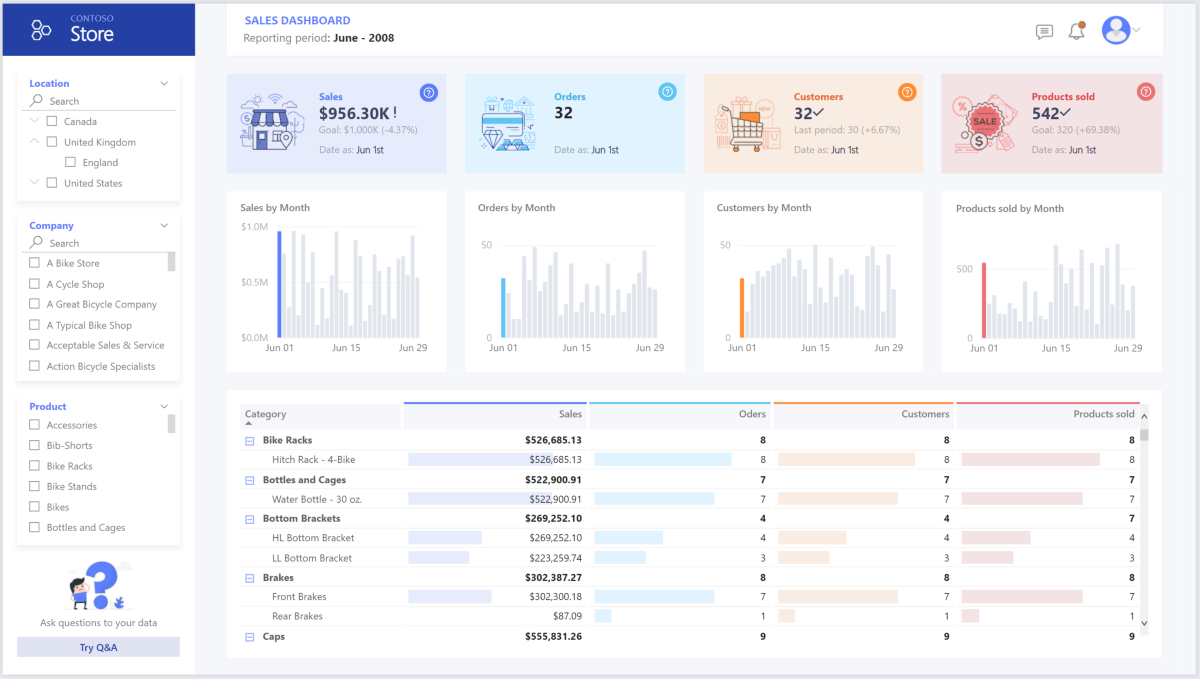 Screenshot of dashboard in Power BI.