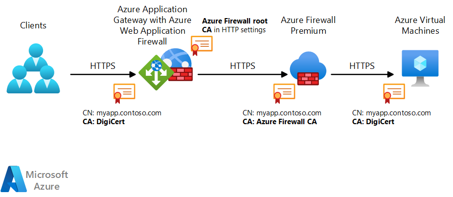 Architecture diagram showing the common names and certificate authorities that a web app network uses when a load balancer is in front of a firewall.