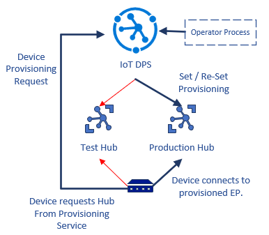 A diagram showing how to implement a test-to-production environment transition workflow by using DPS.