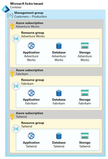 Diagram showing three customer-specific subscriptions. Each subscription contains a resource group, with the complete set of resources for that customer.