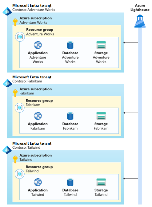 Diagram showing a Microsoft Entra tenant for each of Contoso's tenants, which contains a subscription and the resources required. Azure Lighthouse is connected to each Microsoft Entra tenant.