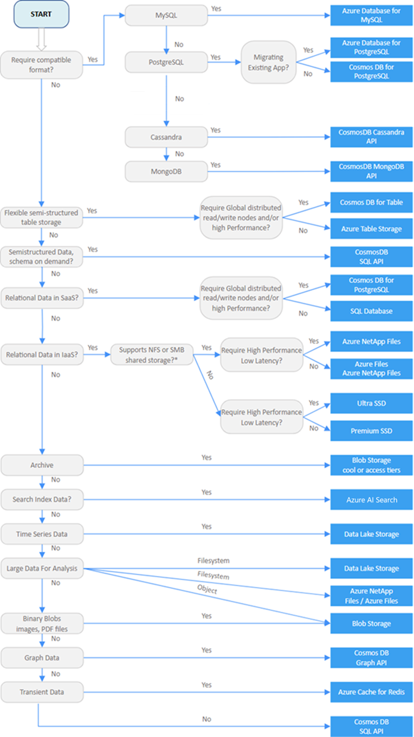 Data store decision tree