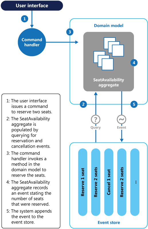 Using event sourcing to capture information about seat reservations in a conference management system