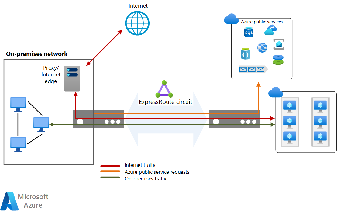 Diagram that shows using forced tunneling to audit internet-bound traffic.