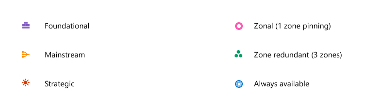 Legend containing icons and meaning of each with respect to service category and regional availability of each service in the table.