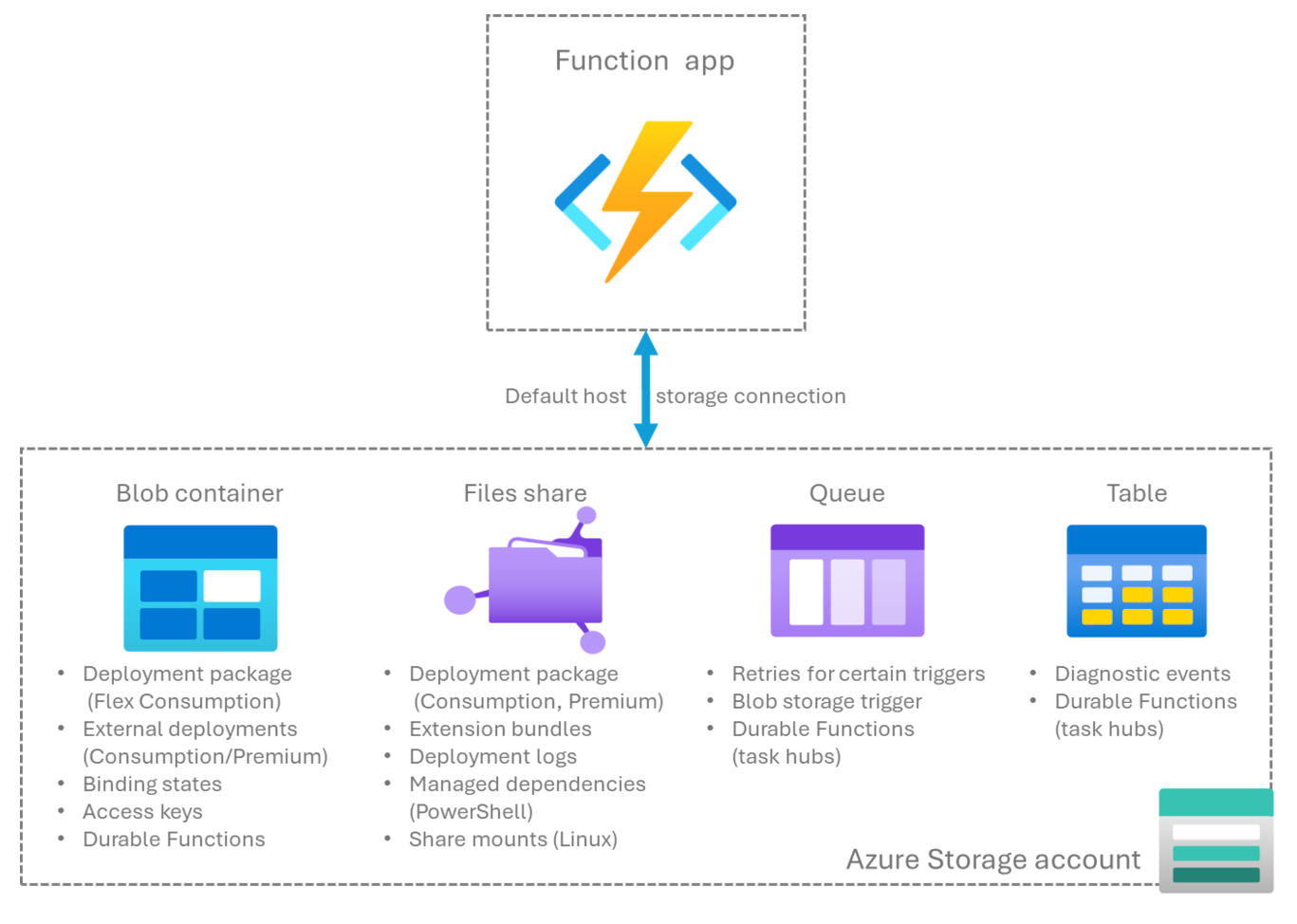 Diagram showing how Azure Functions uses different storage services within an Azure Storage account, including Blob storage, Files share, Queue storage, and Table storage.