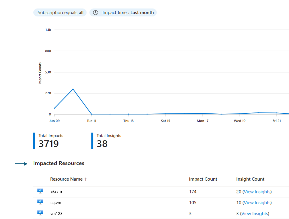 Screenshot that shows impact insights in the Azure portal.