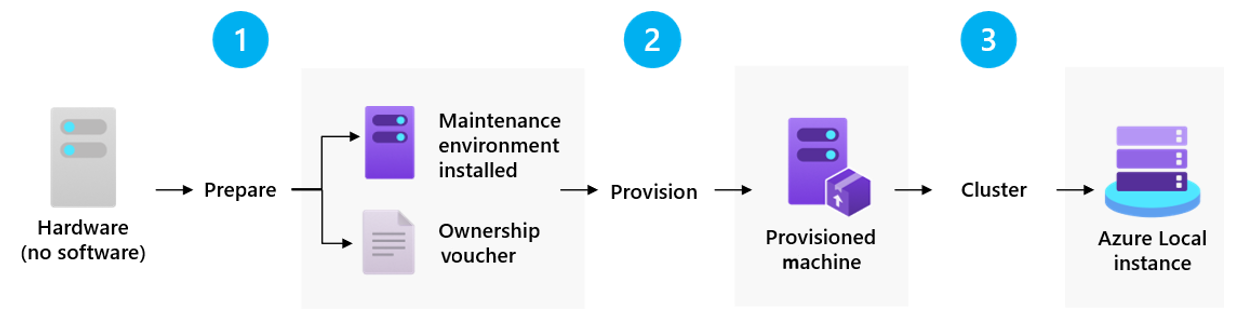 Diagram showing the three stages of simplified machine provisioning.
