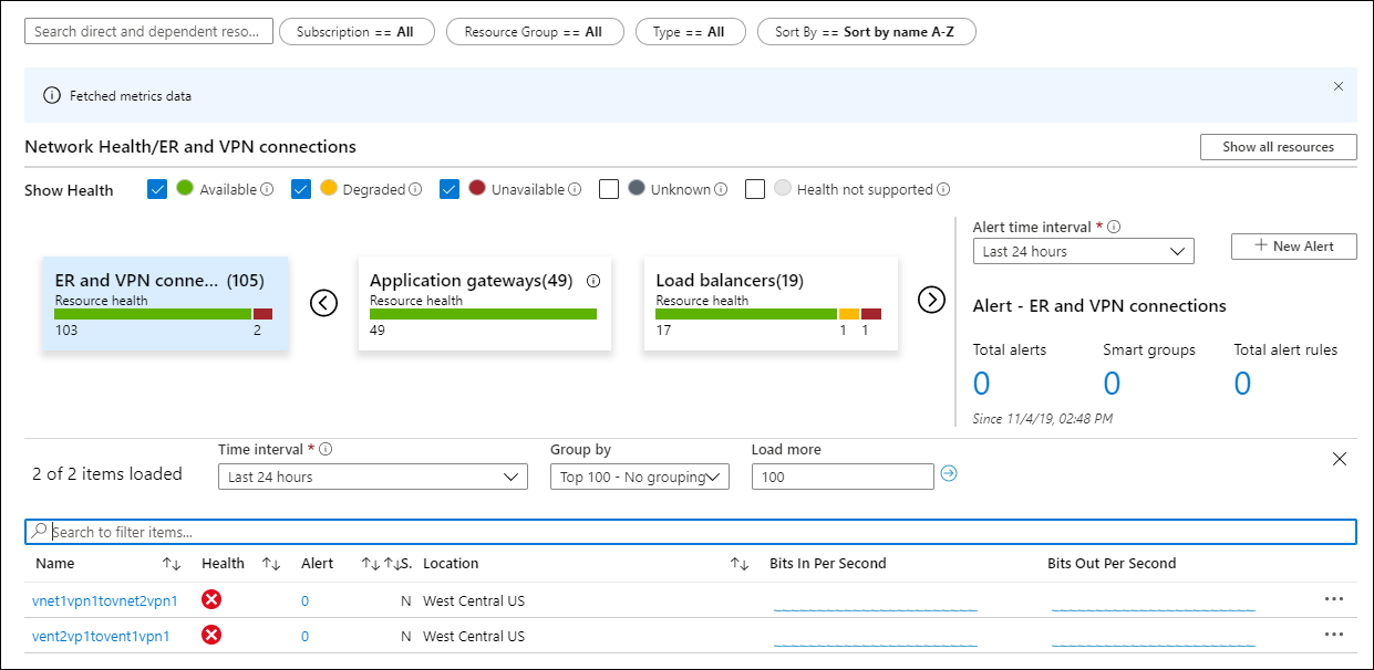 Screenshot shows the resource health and metrics view in Azure Monitor network insights.