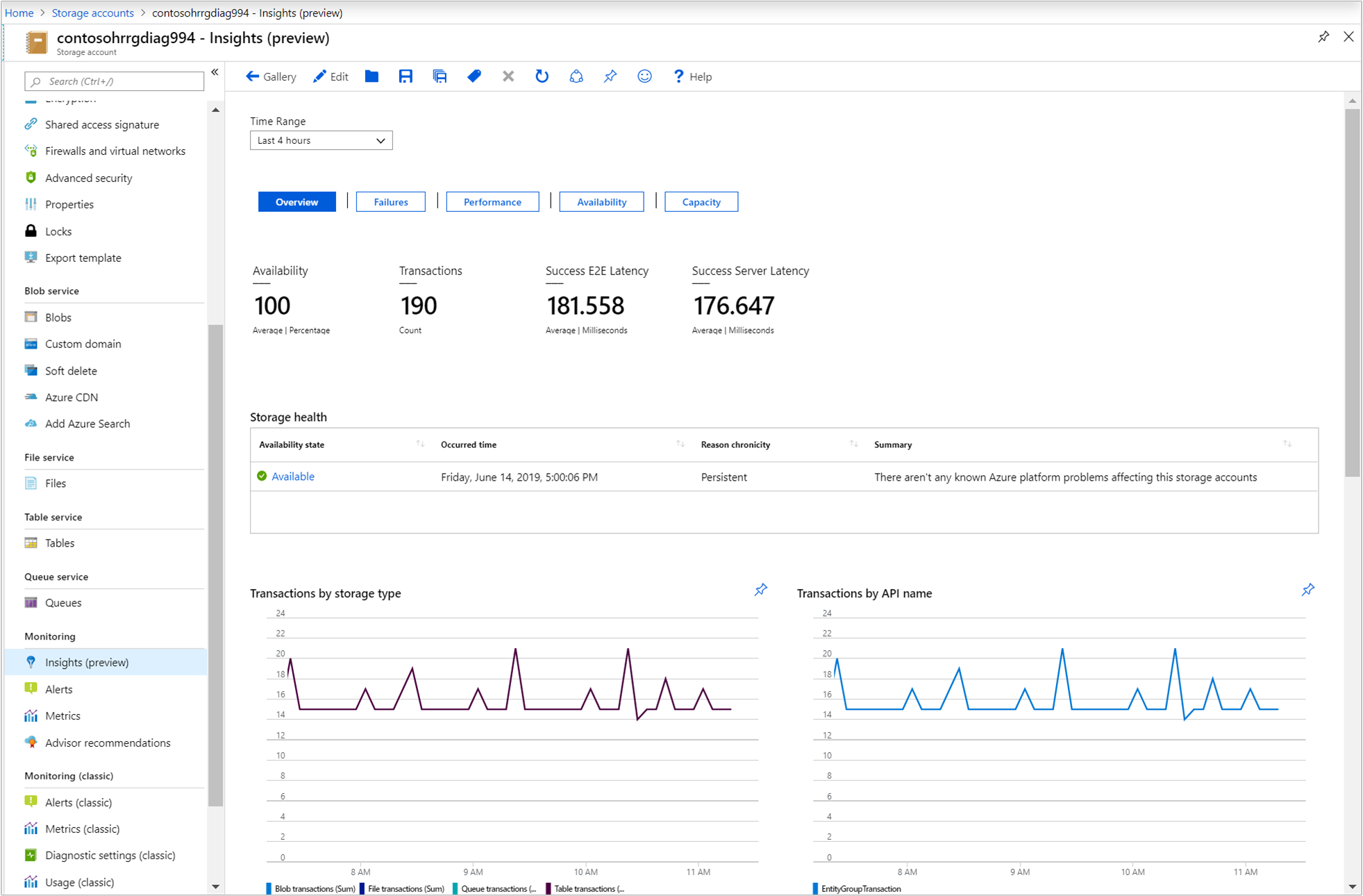 Screenshot that shows the Overview workbook page for the storage account.