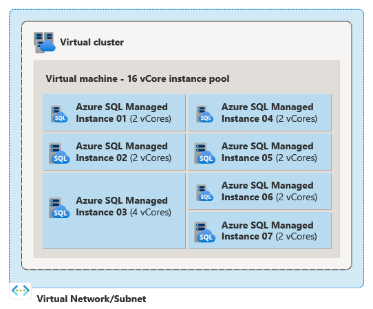 Diagram of instance pool with multiple instances in a single pool.