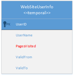 Diagram of a table schema for the sample table WebSiteUserinfo.