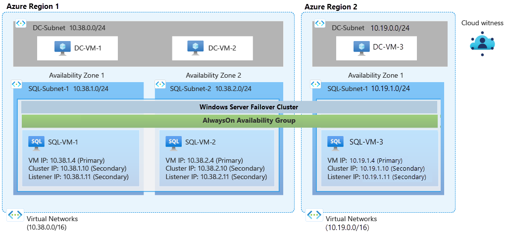 Diagram of a disaster recovery scenario for an availability group.