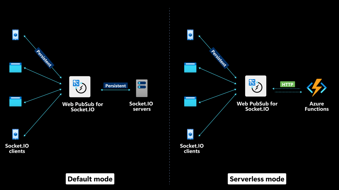 Diagram of how the default mode compares with the serverless when using Web PubSub for Socket.IO.
