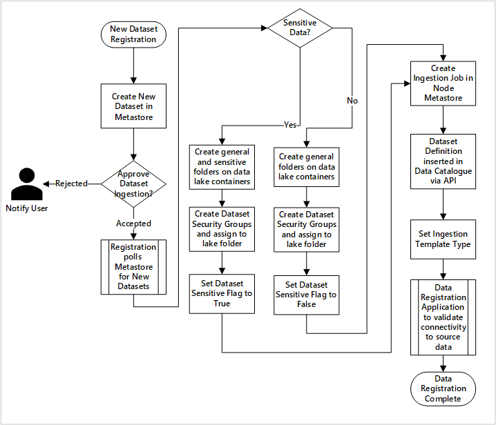 Diagram showing how new datasets are ingested (automated)