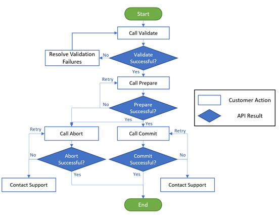 Image shows diagram of steps associated with migration.