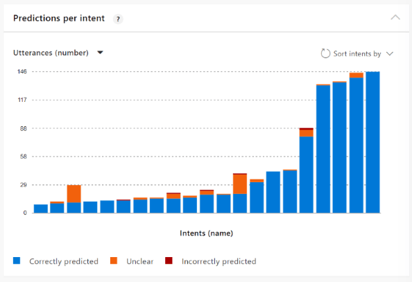 Screenshot shows Predictions per intent with several Unclear or Incorrectly predicted results.