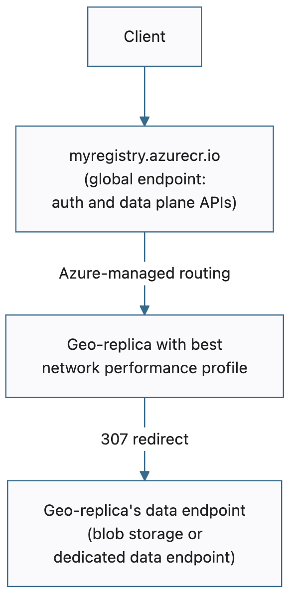 Diagram showing the global endpoint request flow: a client connects to myregistry.azurecr.io, Azure-managed routing selects the geo-replica with the best network performance profile, and the geo-replica issues a 307 redirect to its data endpoint for blob downloads.