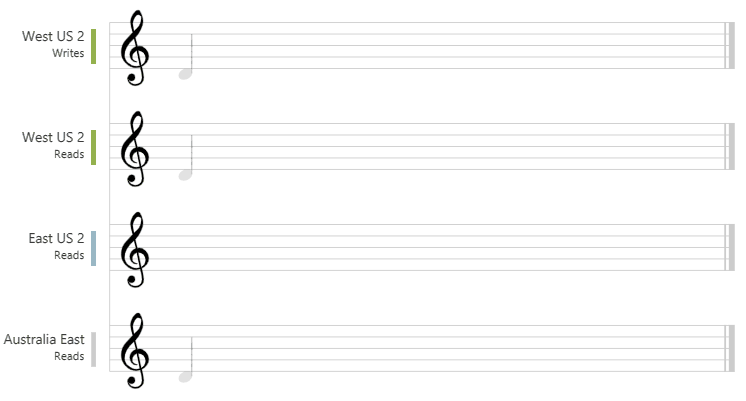 Animation of consistent prefix level using music notes that are synced eventually but as a transaction that isn't out of order.