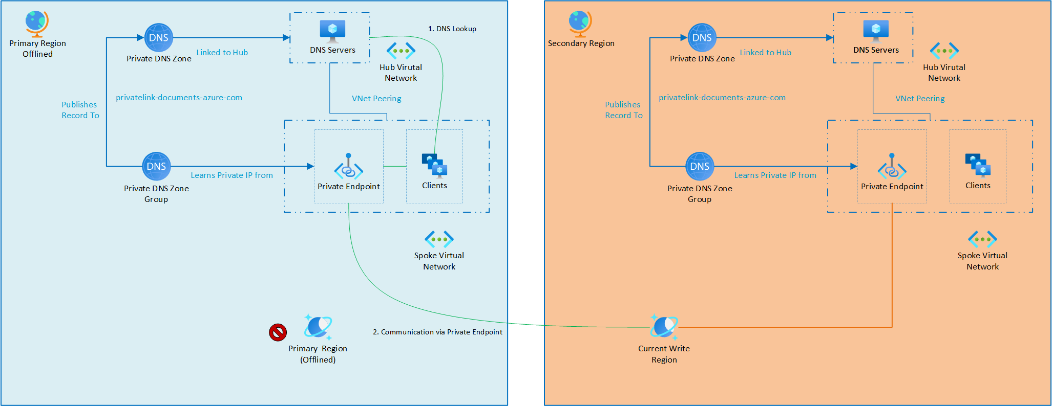 Diagram that shows the architecture after failover (offline region) for Azure Cosmos DB with private endpoints.